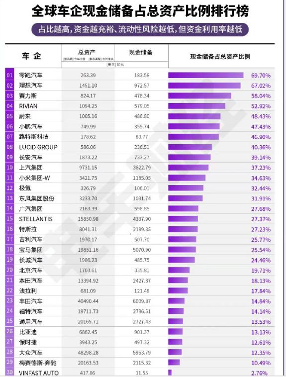 各大车企现金储备曝光,造车新势力还能撑多久?
