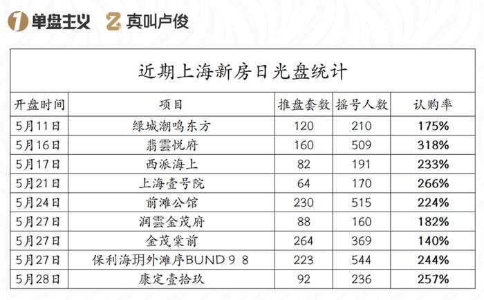 现在上海新房房价,起伏越发明显