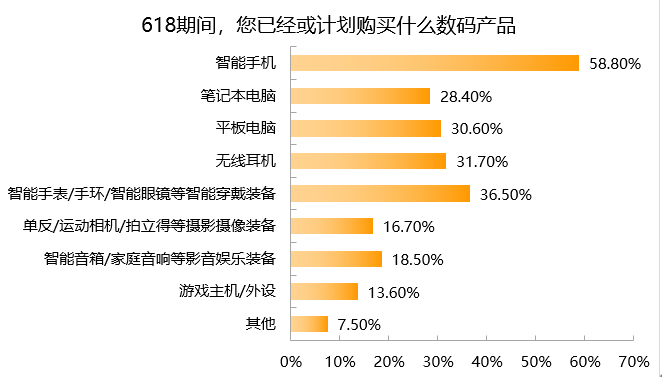 受访者对数码产品的购买意向或行为 制图：时代周报