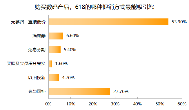 &ldquo;无套路，直接低价&rdquo;最能吸引受访者 制图：时代周报