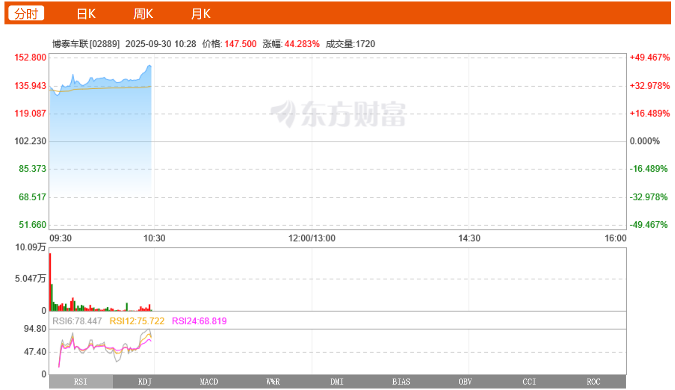 博泰车联在港挂牌上市，早盘一度涨超40%